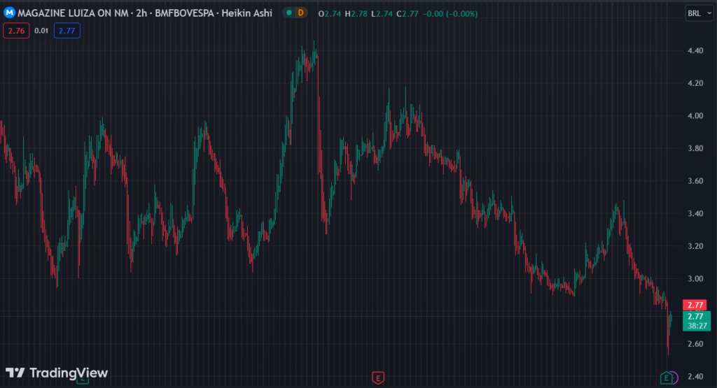 Gráfico mostra a ação MGLU3 na Bolsa.