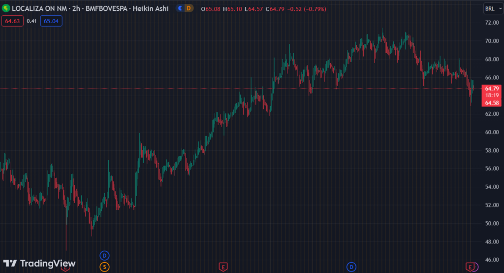 Gráfico mostra ação RENT3 na Bolsa.