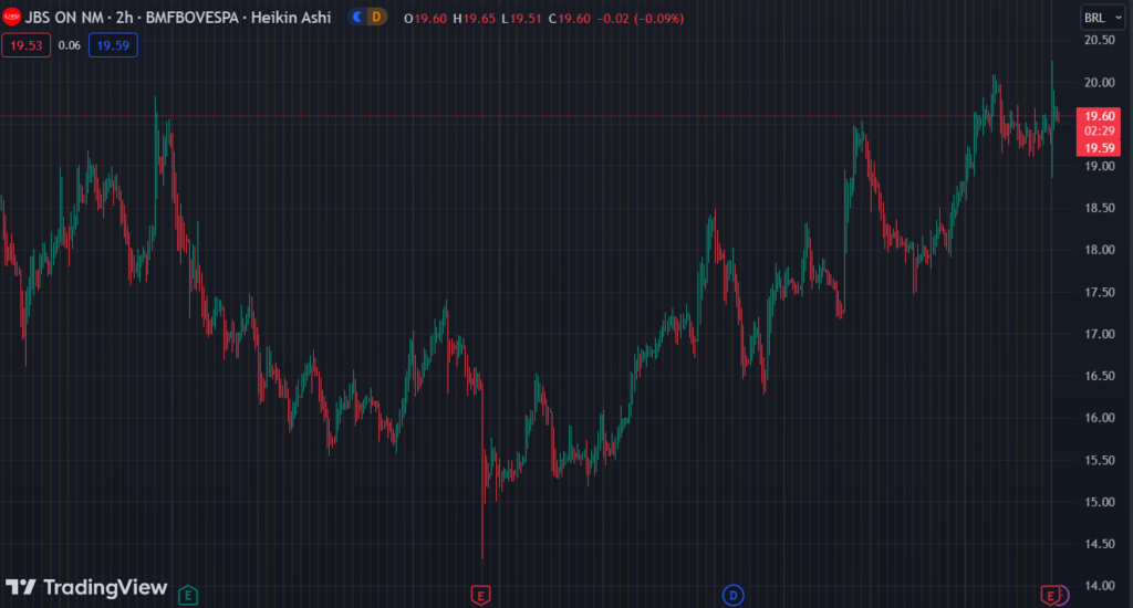 Gráfico mostra a ação JBSS3 na Bolsa.
