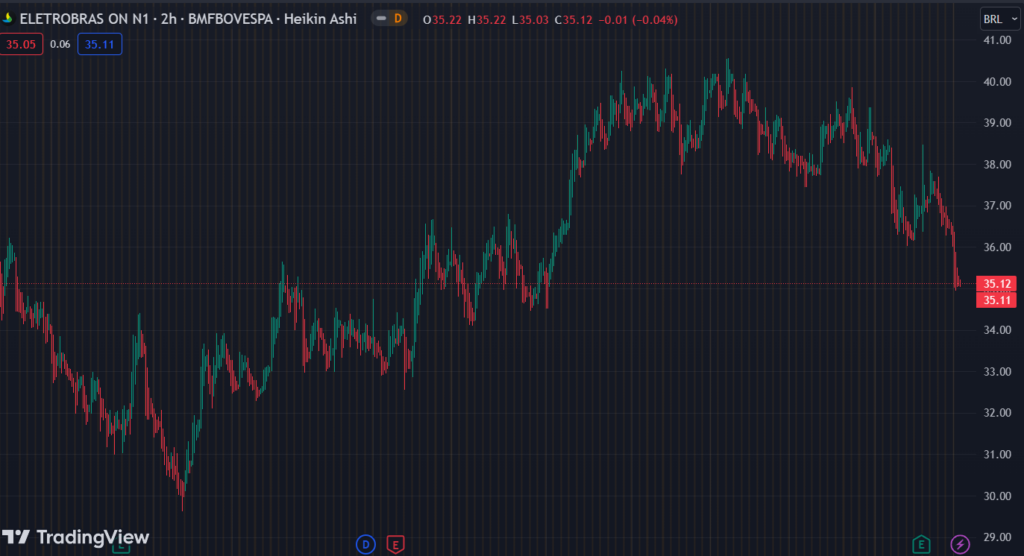 Gráfico mostra a ação ELET3 na Bolsa.