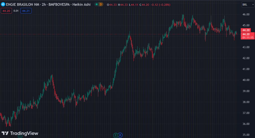 Gráfico mostra a ação EGIE3 na Bolsa.