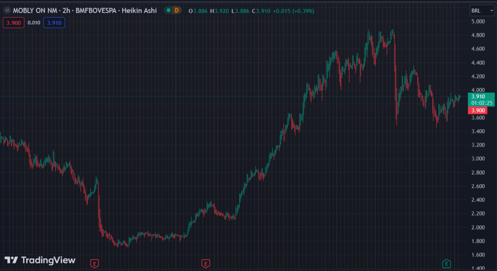 Gráfico mostra a ação MBLY3 na Bolsa.