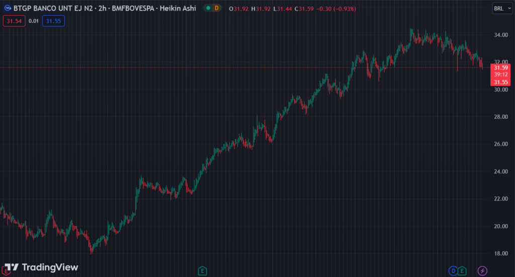 Gráfico mostra a ação BPAC11 na Bolsa.