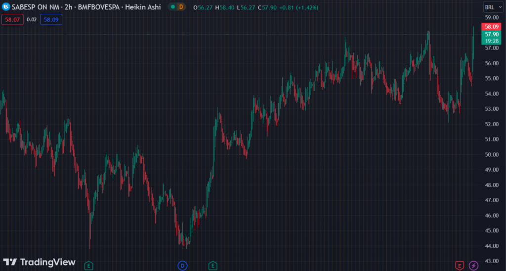 Gráfico mostra a ação SBSP3 na Bolsa.