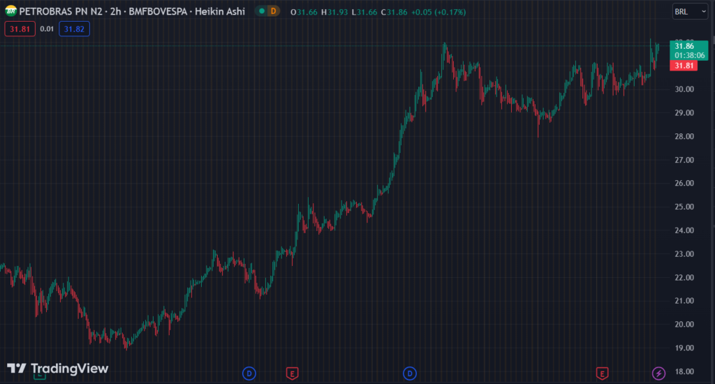 Gráfico mostra a ação PETR4 na Bolsa.