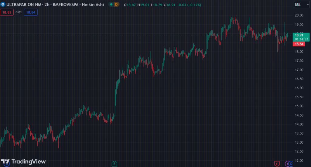 Gráfico mostra a ação UGPA3 na Bolsa.