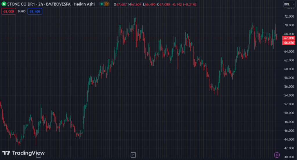 Gráfico mostra a ação STOC31 na Bolsa.