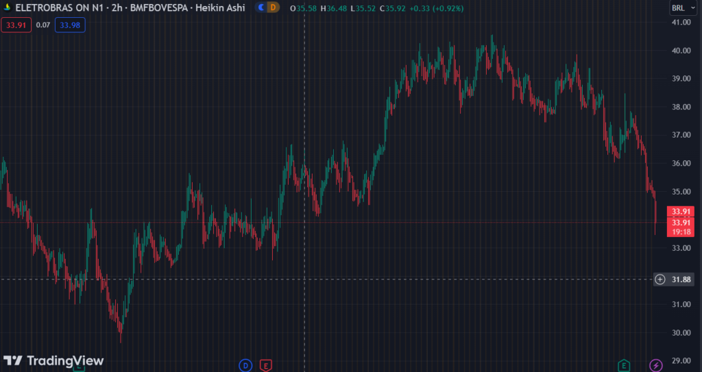 Gráfico mostra a ação ELET3 na Bolsa.