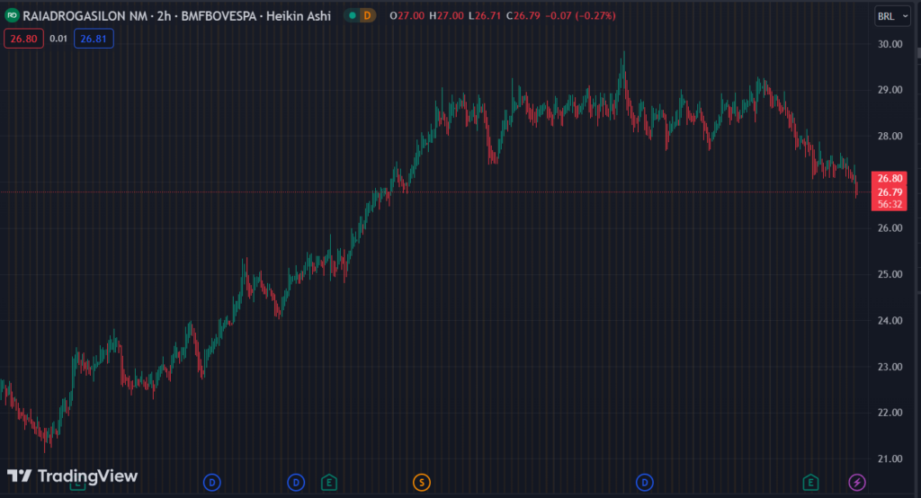 Gráfico mostra a ação RADL3 na Bolsa.