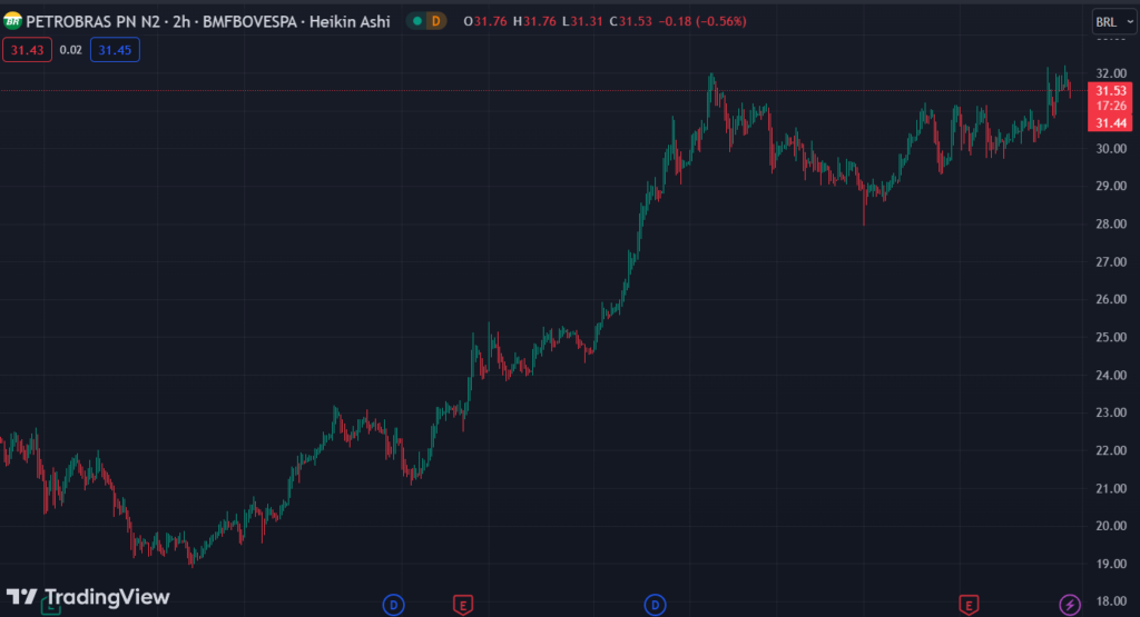 Gráfico mostra a ação PETR4 na Bolsa.