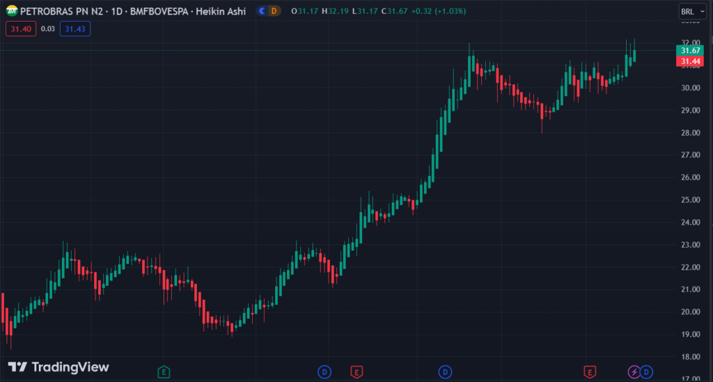 Gráfico mostra a ação PETR4 na Bolsa.