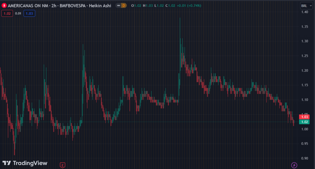 Gráfico mostra a ação AMER3 na Bolsa.