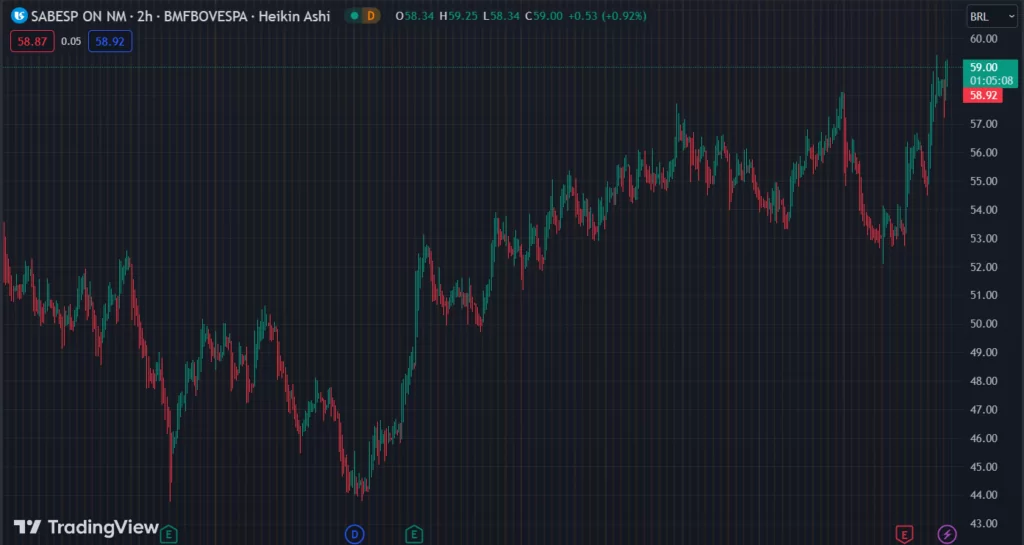 Gráfico mostra a ação SBSP3 na Bolsa.