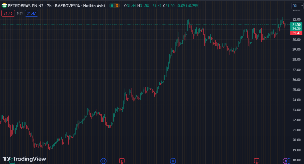 Gráfico mostra a ação PETR4 na Bolsa.