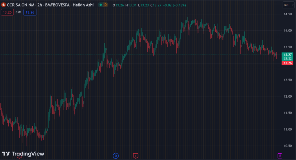 Gráfico mostra a ação CCRO3 na Bolsa.