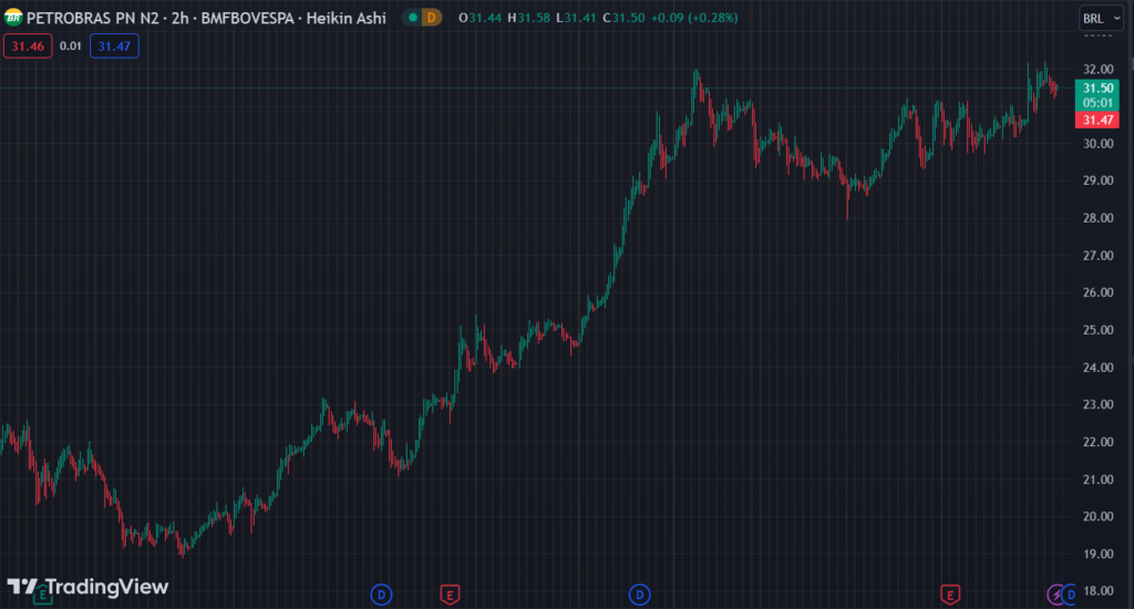 Gráfico mostra a ação PETR4 na Bolsa.