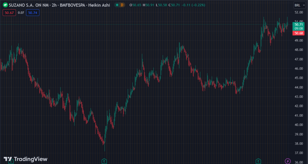 Gráfico mostra a ação SUZB3 na Bolsa.