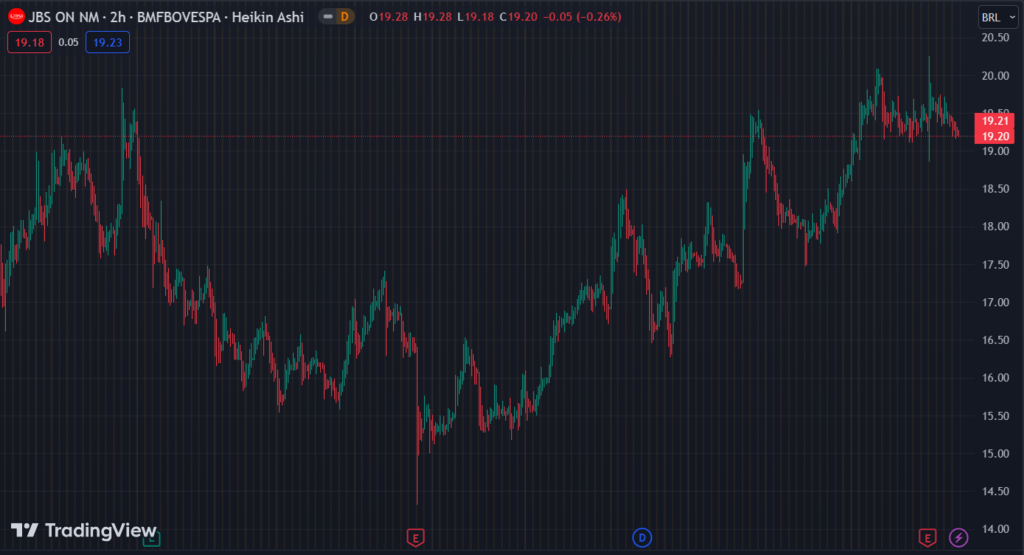 Gráfico mostra a ação JBSS3 na Bolsa.