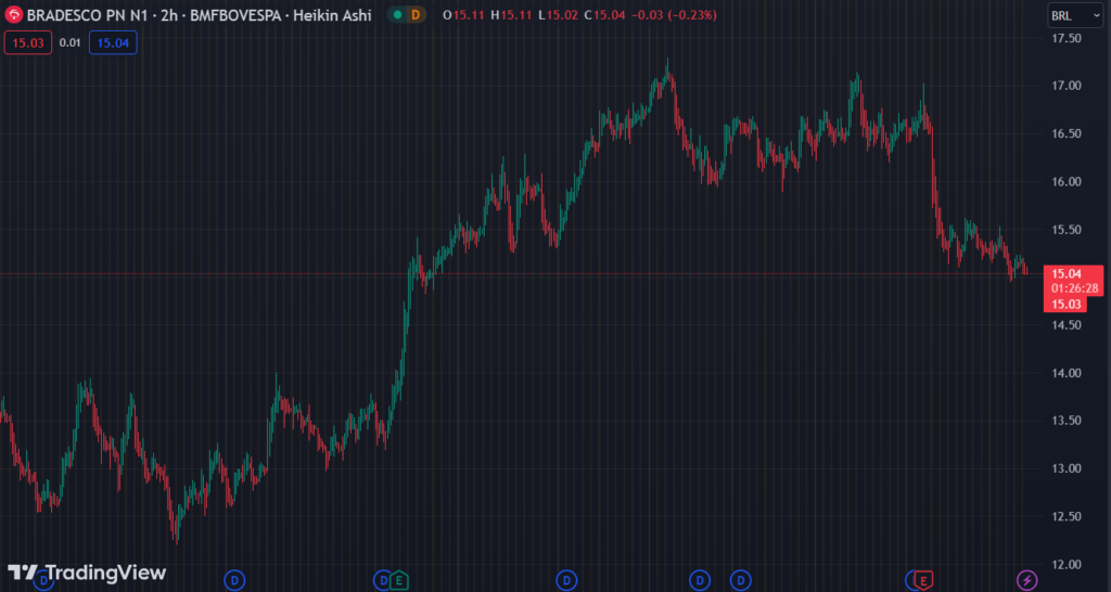 Gráfico mostra a ação BBDC4 na Bolsa.