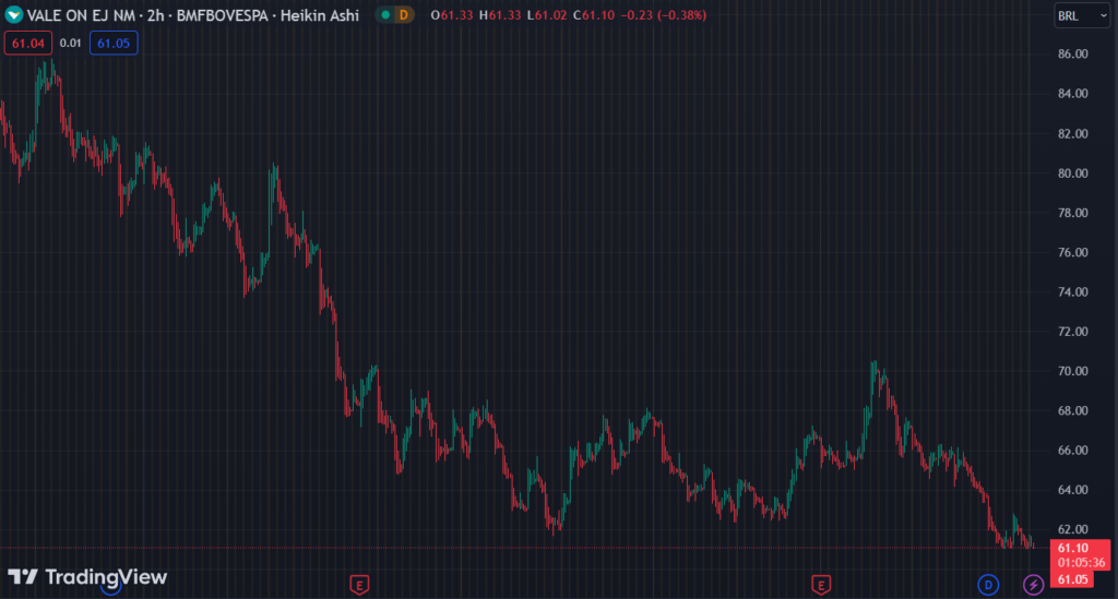 Gráfico mostra a ação VALE3 na Bolsa.