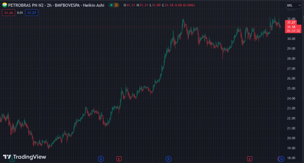Gráfico mostra a ação PETR4 na Bolsa.