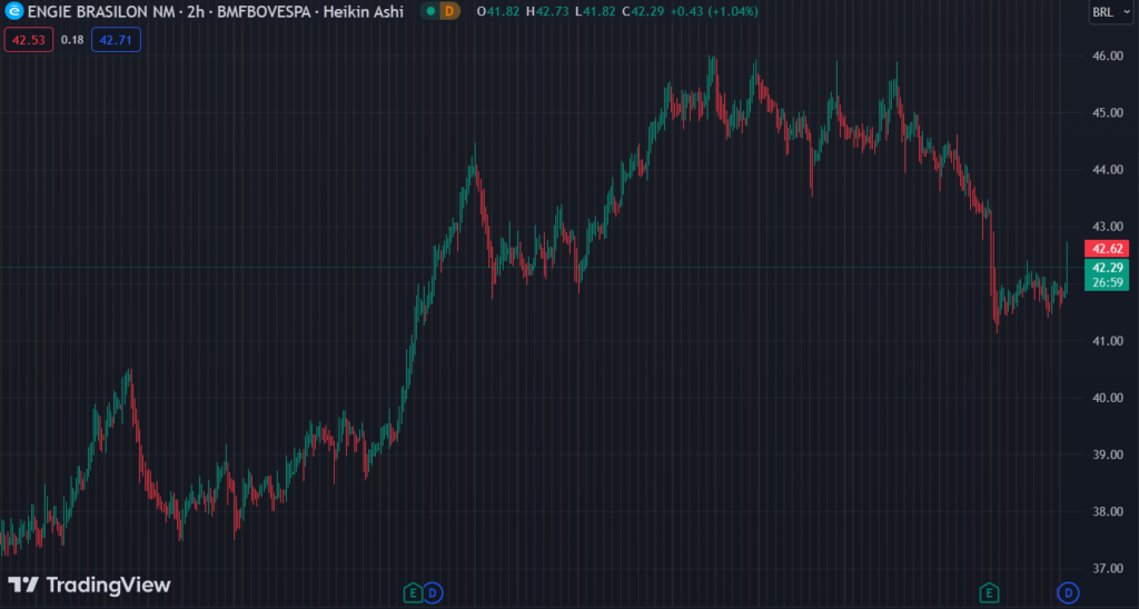 Gráfico mostra a ação EGIE3 na Bolsa.