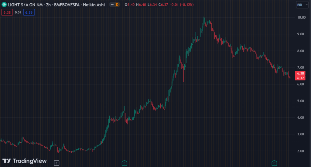 Gráfico mostra a ação LIGT3 na Bolsa.