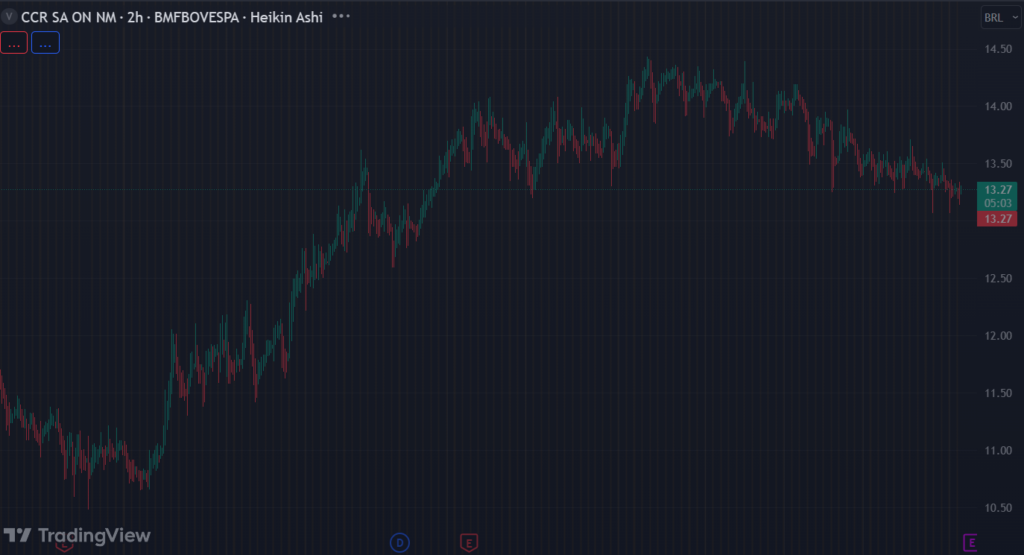 Gráfico mostra a ação CCRO3 na Bolsa.