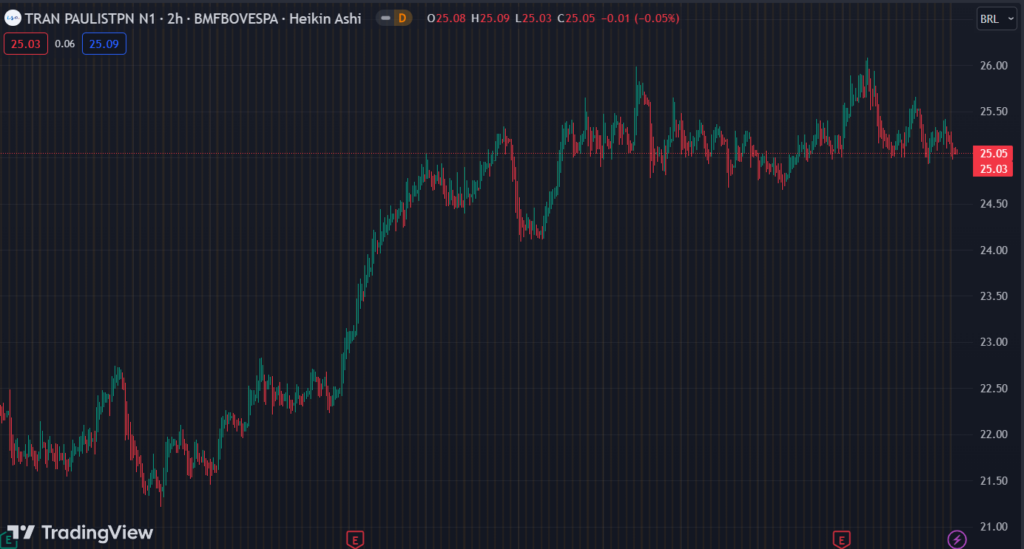 Gráfico mostra a ação TRPL4 na Bolsa.