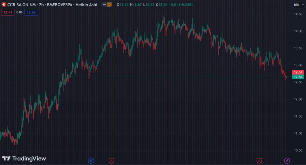 Gráfico mostra a ação CCRO3 na Bolsa.