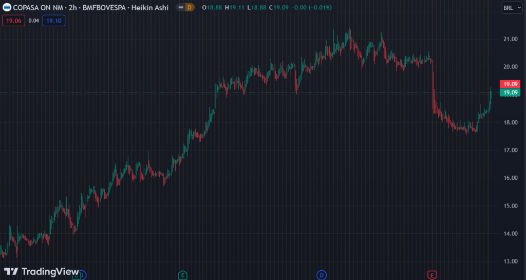 Gráfico mostra a ação CSMG3 na Bolsa.