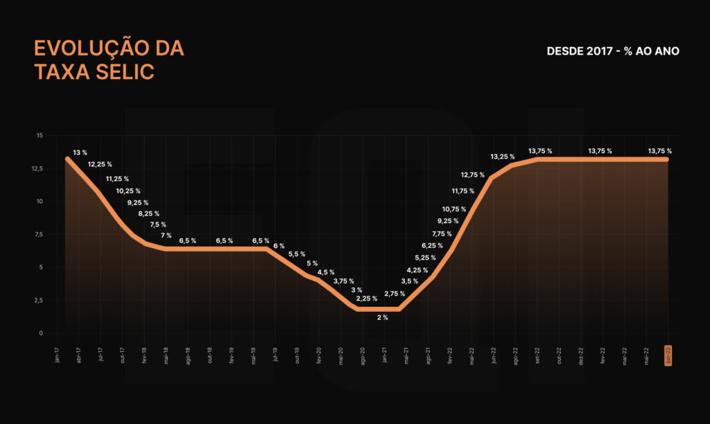 Gráfico sobre a evolução da Selic