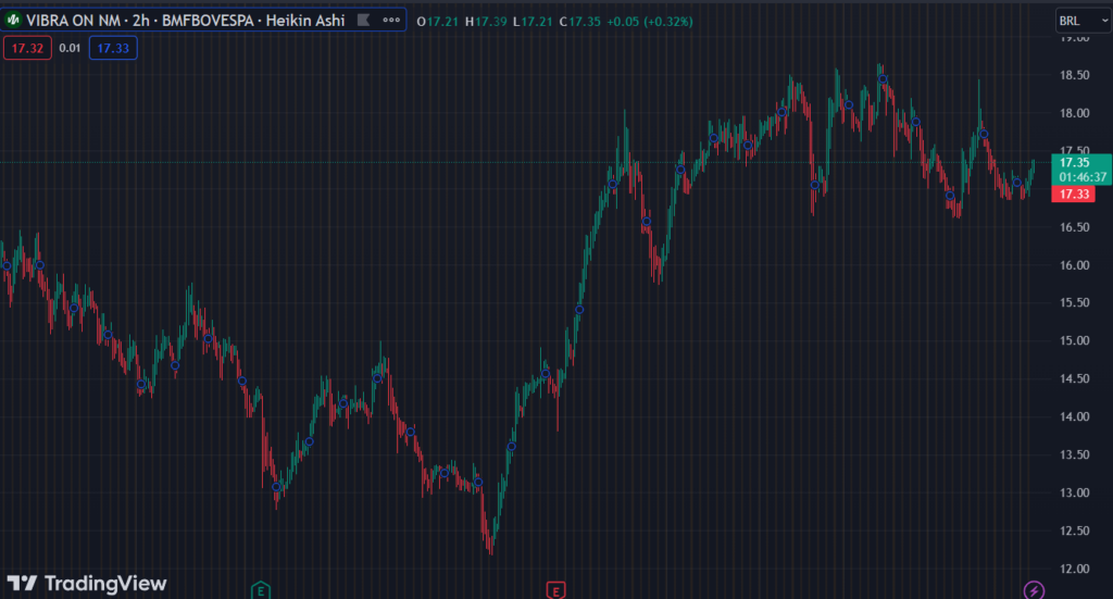 Gráfico mostra a ação VBBR3 na bolsa.
