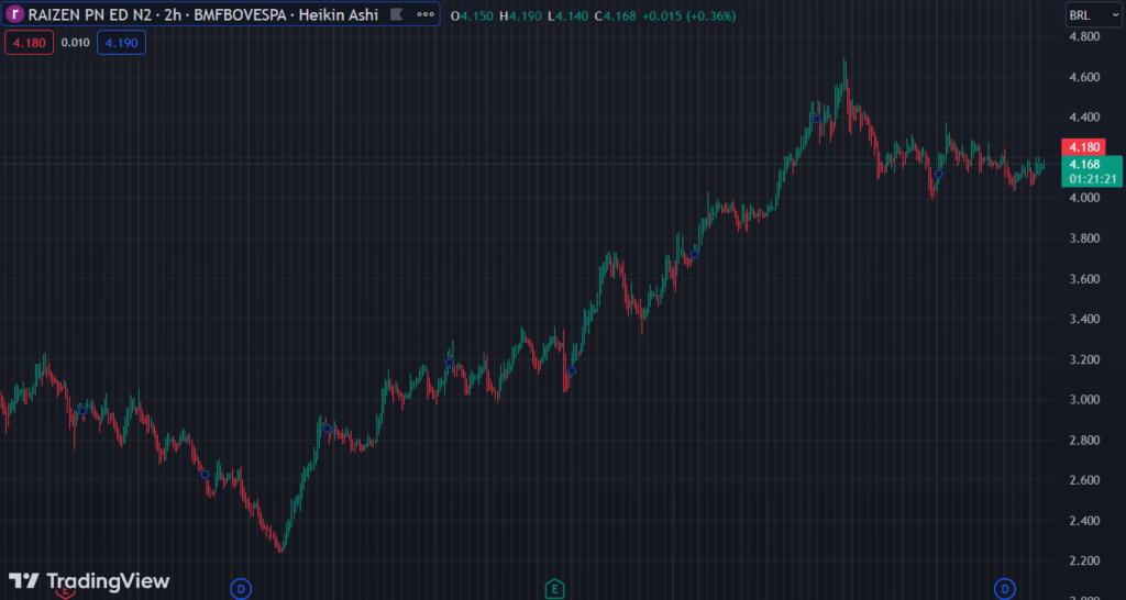 Gráfico mostra a ação RAIZ4 na Bolsa.