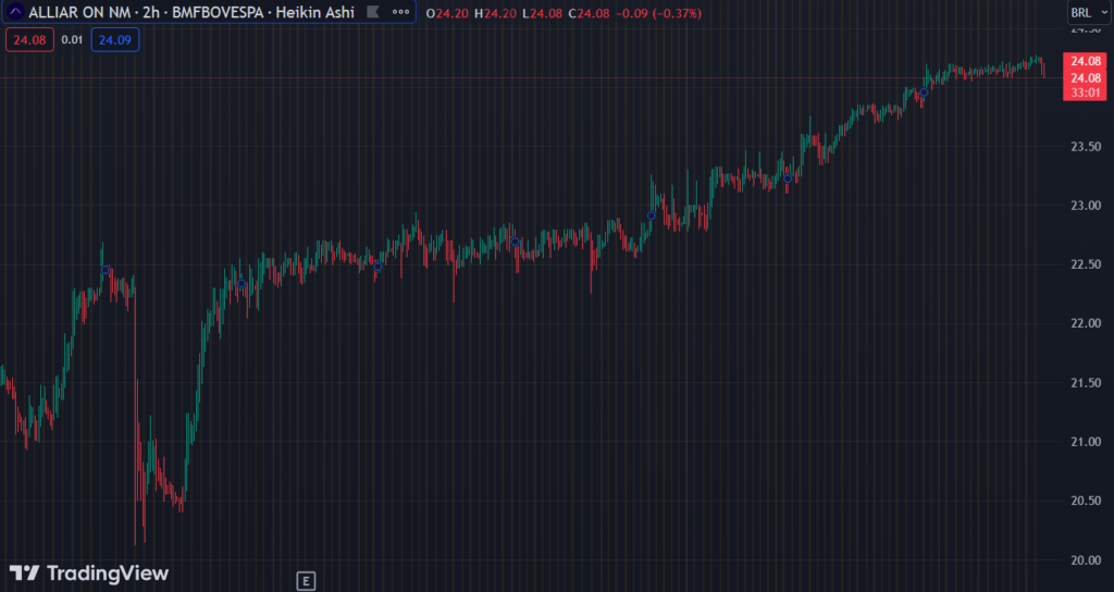 Gráfico mostra a ação AALR3 na Bolsa.