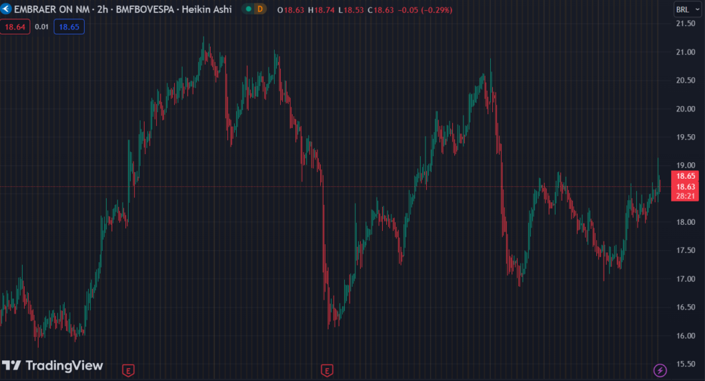 Gráfico mostra a ação EMBR3 na Bolsa.