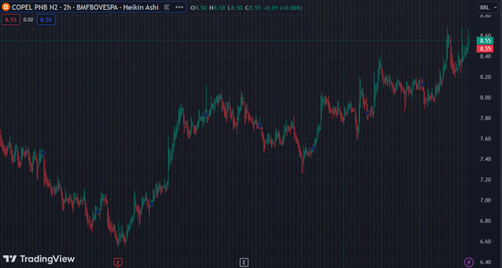 Gráfico mostra a ação CPLE6 na Bolsa.