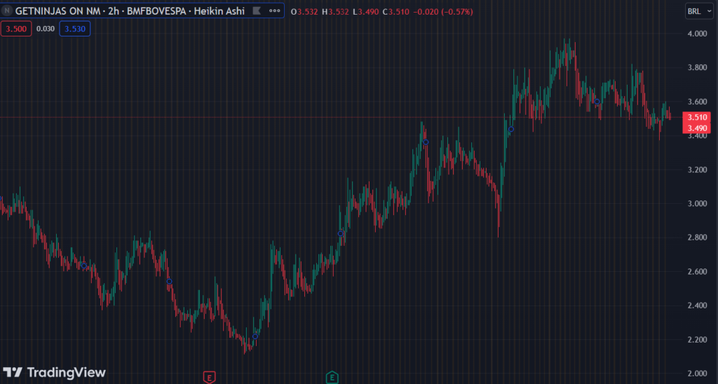 Gráfico mostra a ação NINJ3 na Bolsa.