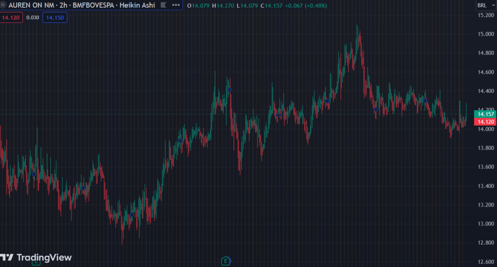 Gráfico mostra a ação AURE3 na Bolsa.