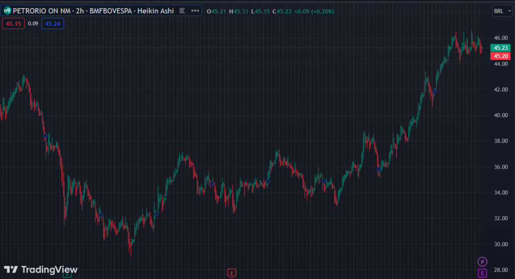 Gráfico mostra a ação PETR4 na Bolsa.