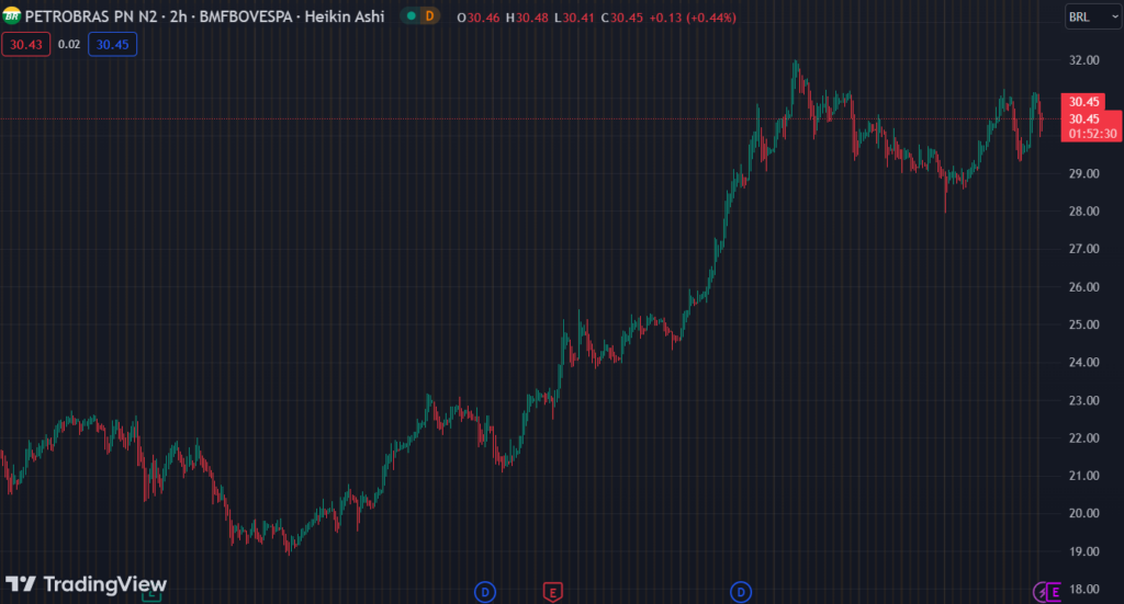 Gráfico mostra a ação PETR4 na Bolsa.