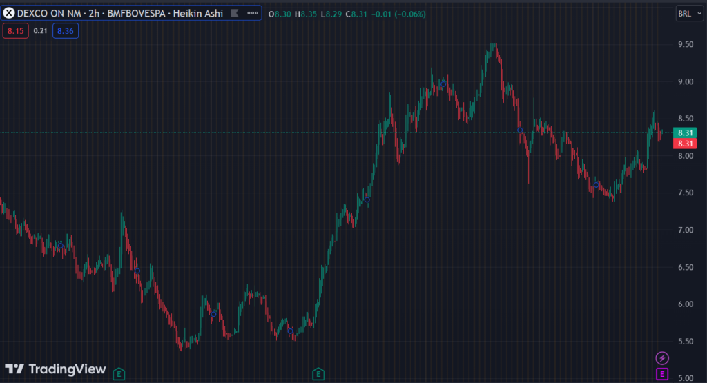 Gráfico mostra a ação DXCO3 na Bolsa.
