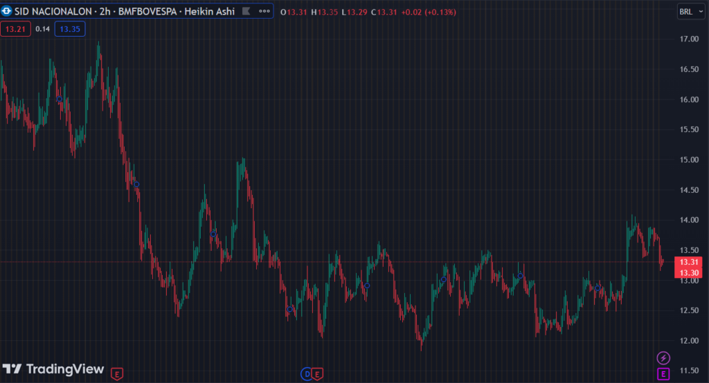 Gráfico mostra a ação CSNA3 na Bolsa.