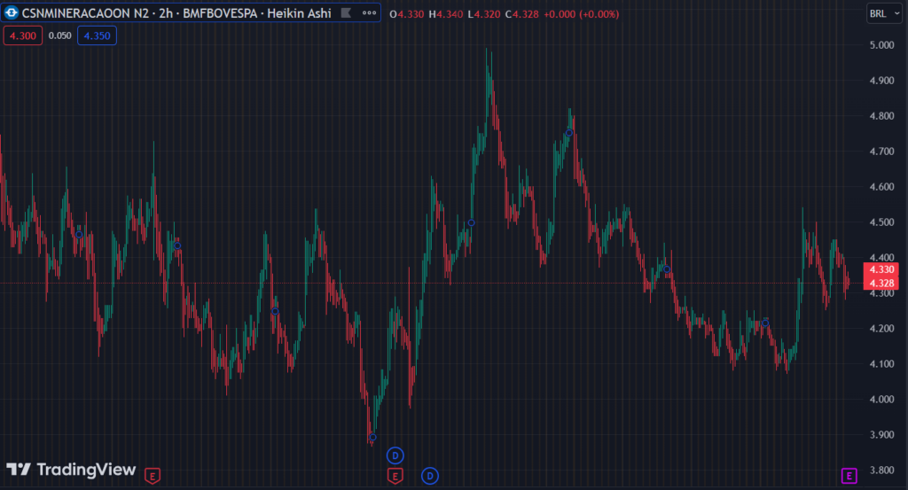 Gráfico mostra a ação CMIN3 na Bolsa.