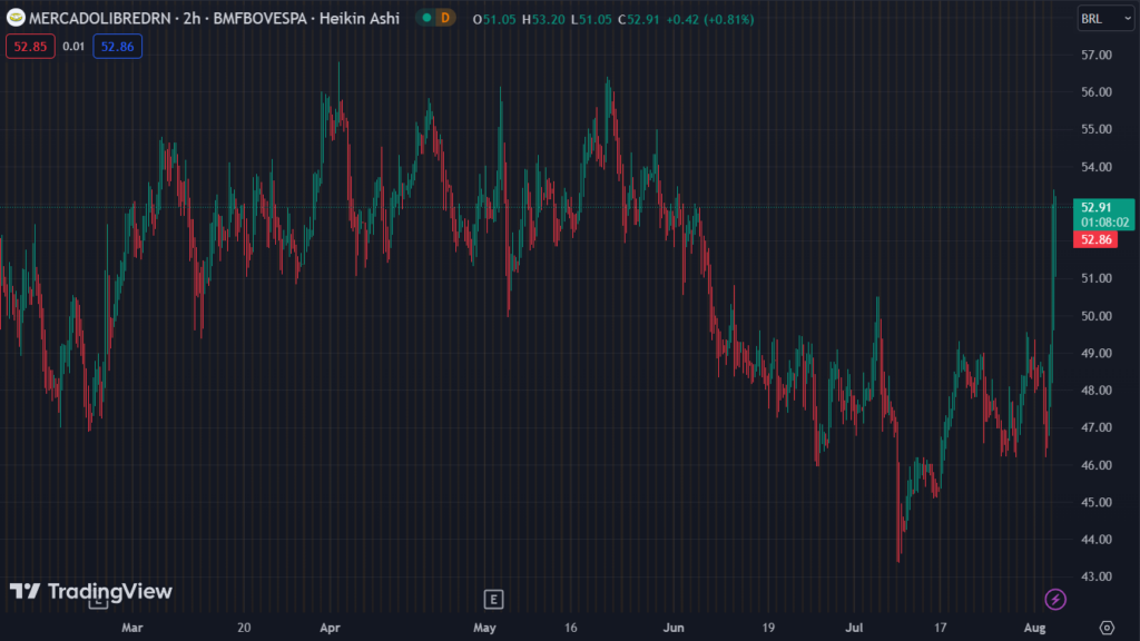 Gráfico mostra a ação MELI34 na Bolsa.