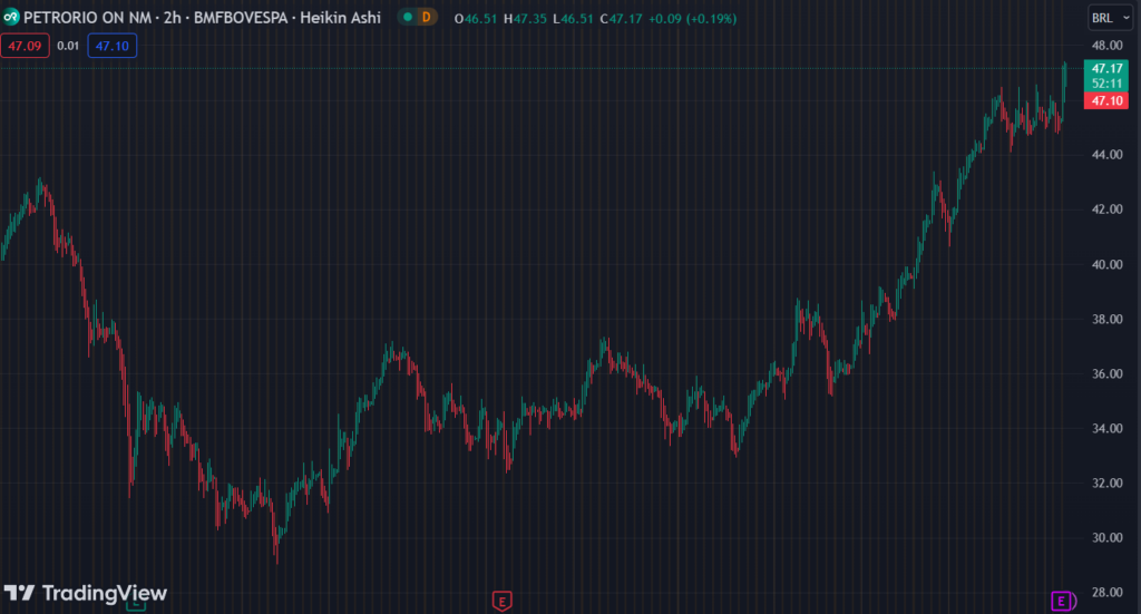 Gráfico mostra a ação PRIO3 na Bolsa.