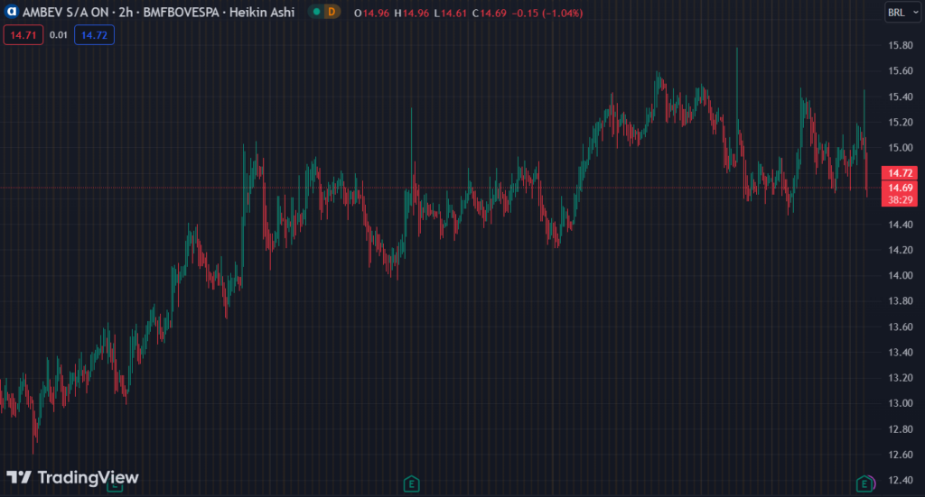 Gráfico mostra a ação ABEV3 na Bolsa.