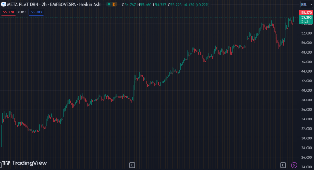 Gráfico mostra o BDR da Meta na Bolsa.