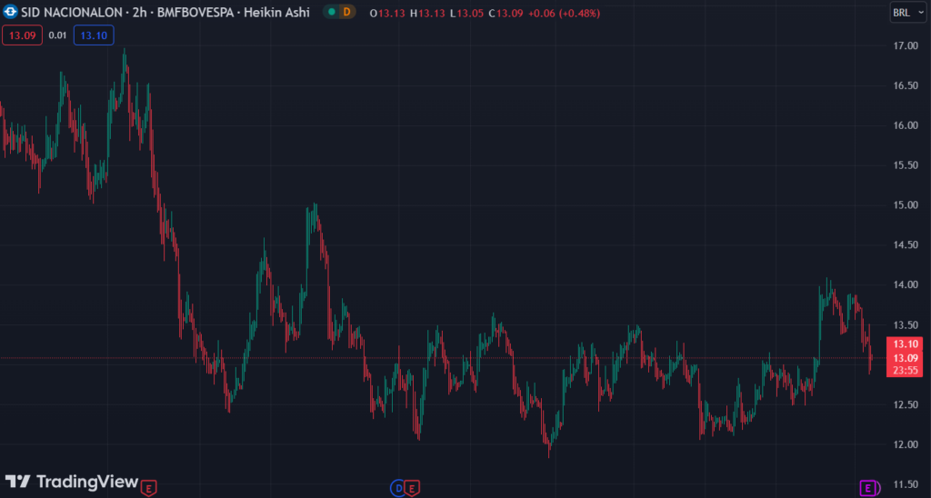 Gráfico mostra a ação CSNA3 na Bolsa.