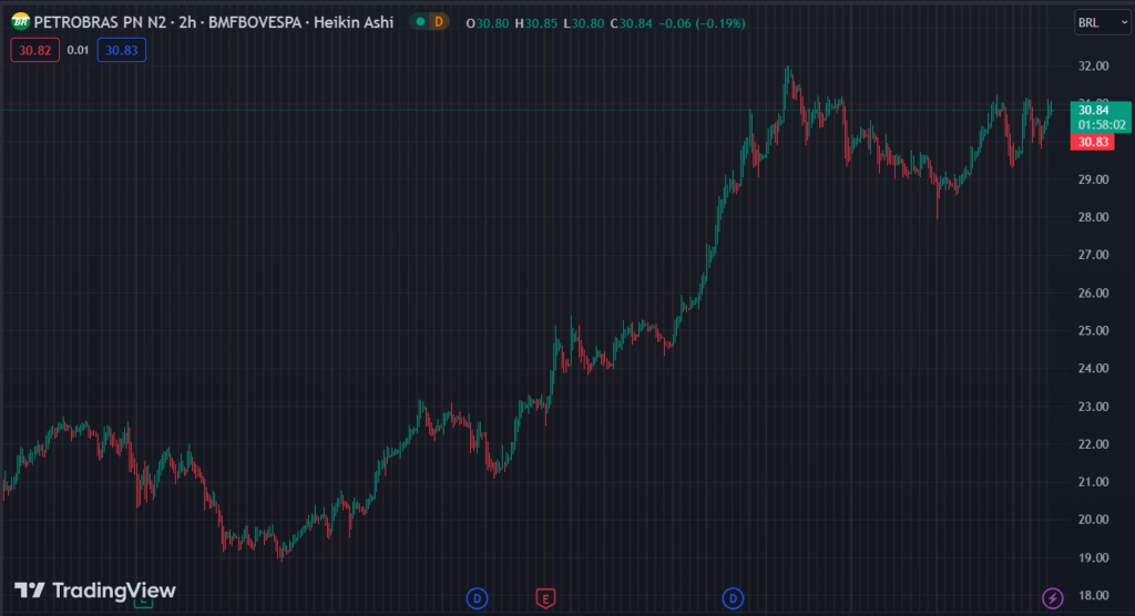 Gráfico mostra a ação PETR4 na Bolsa.
